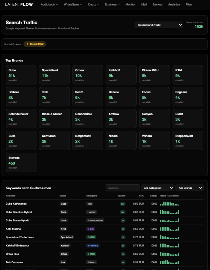 Suchbegriff-Analyse und Traffic-Quellen
